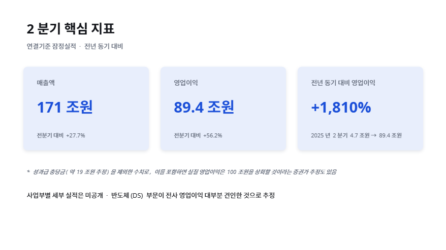 삼성전자 2026년 2분기 실적 발표 - 매출 171조원 영업이익 89.4조원
